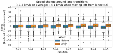 Lane transitions self value